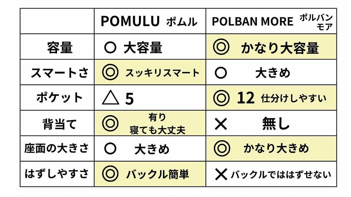 【まとめ】ポムル ヒップシートとポルバンモアの違い【一覧比較表】