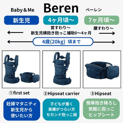 BABY&Me Beren(ベビーアンドミー ベーレン)抱っこひもヒップシート│新生児から4歳頃20kgまで使えるメッシュでスタイリッシュな抱っこ紐とヒップシートの全部セット。
生まれてすぐから片手が使えて腱鞘炎予防に。新生児抱っこから対面抱っこ、前向き抱っこにおんぶまでオールマイティ。